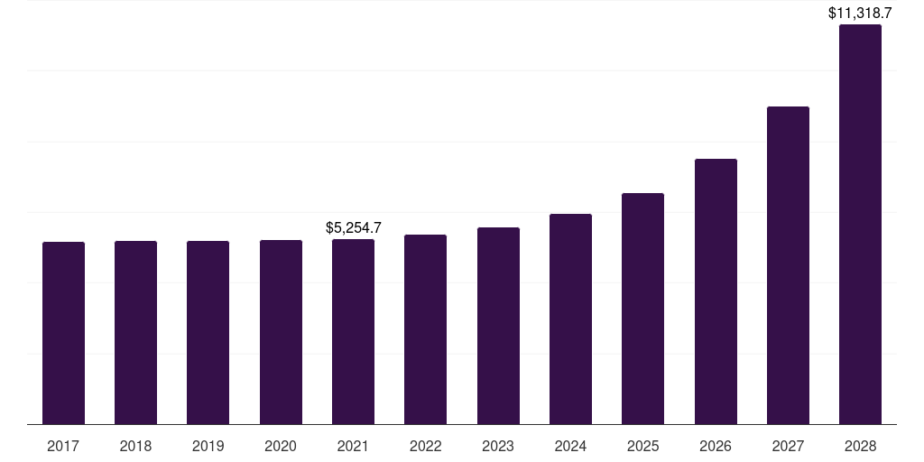 Germany e-commerce automotive aftermarket, 2017-2028 (US$M)
