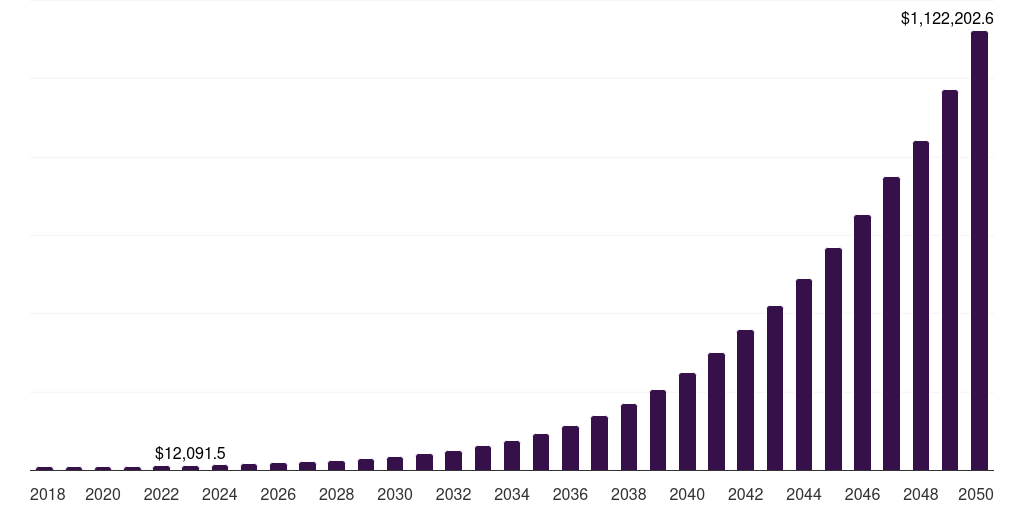Germany e fuel market, 2018-2050 (US$M)