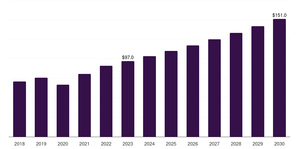 Germany elastography imaging market, 2018-2030 (US$M)