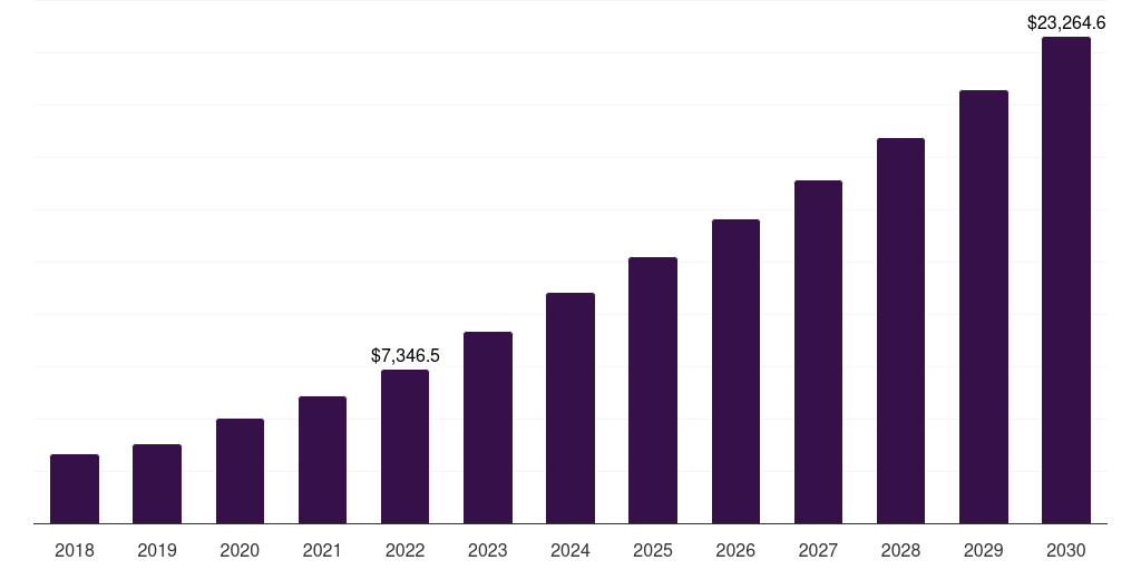 Germany electric mobility market, 2018-2030 (US$M)