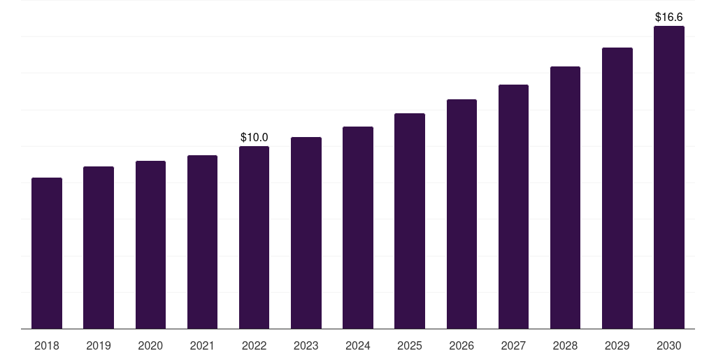 Germany electric power transmission and distribution equipment market, 2018-2030 (US$B)