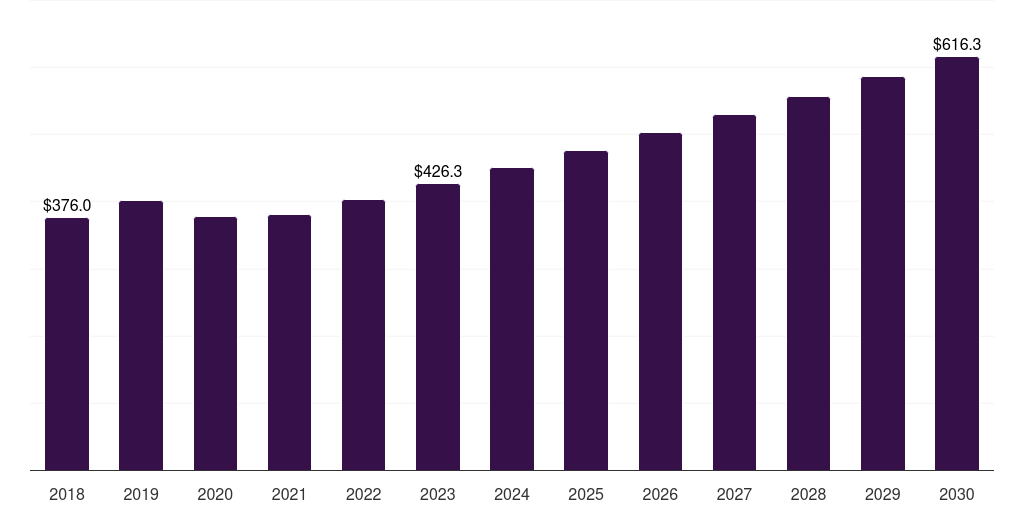 Germany endoscopy visualization components market, 2018-2030 (US$M)