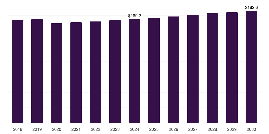 Germany enteric disease testing market, 2018-2030 (US$M)