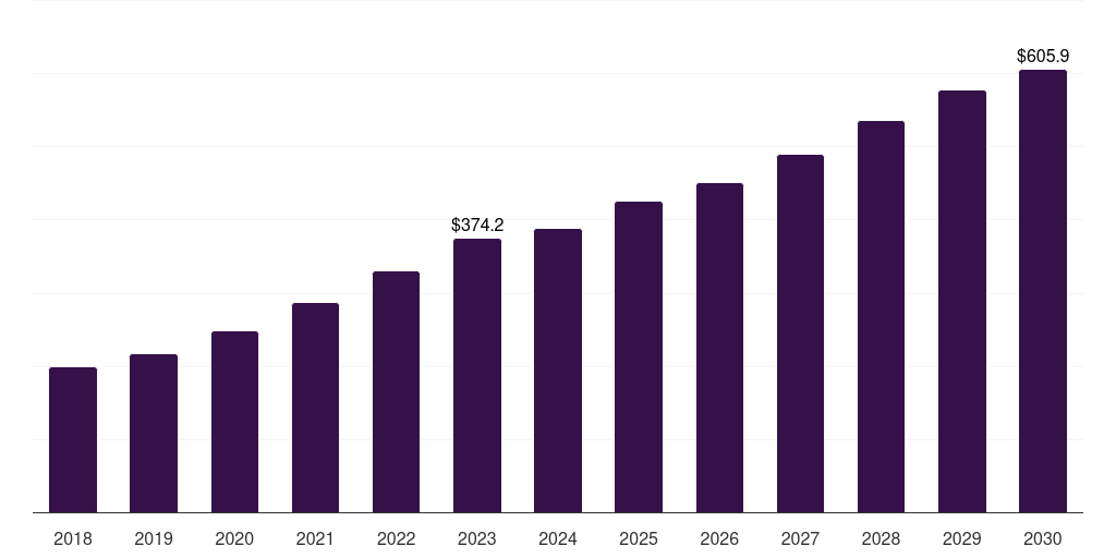 Germany enterprise search market, 2018-2030 (US$M)