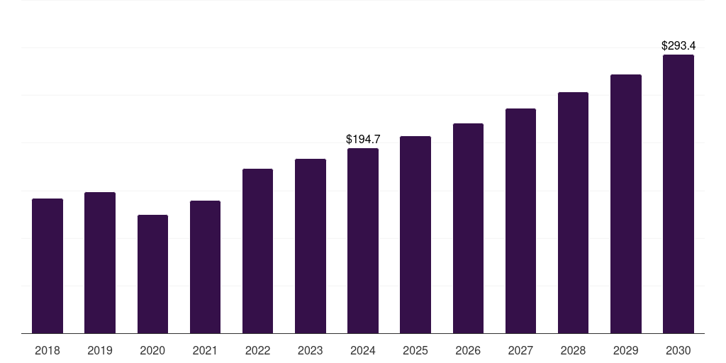 Germany eye examination equipment market, 2018-2030 (US$M)