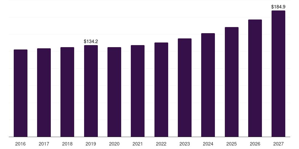 Germany fishing reels market, 2016-2027 (US$M)