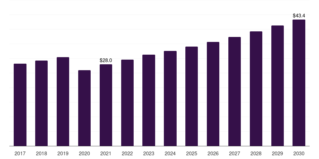 Germany fogless mirror market, 2017-2030 (US$M)