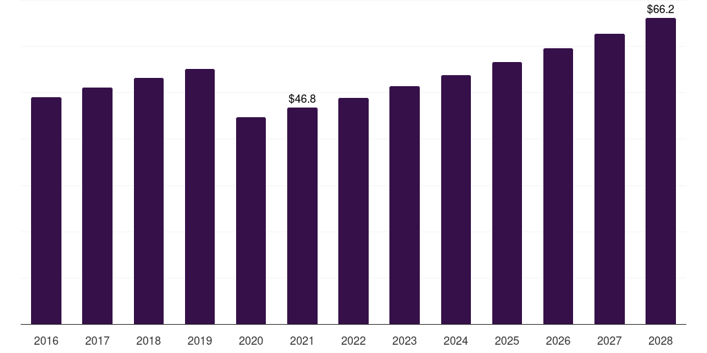 Germany foot mask market, 2016-2028 (US$M)