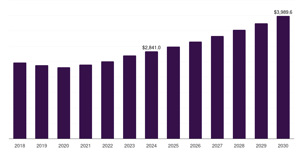 Germany funeral and cremation services market, 2018-2030 (US$M)