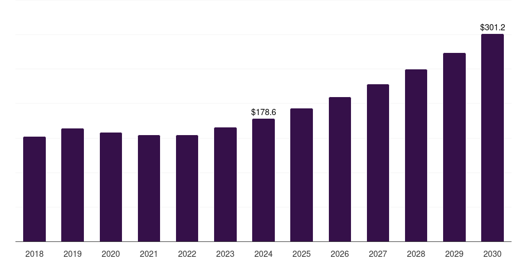 Germany g-protein coupled receptors (gpcrs) market, 2018-2030 (US$M)