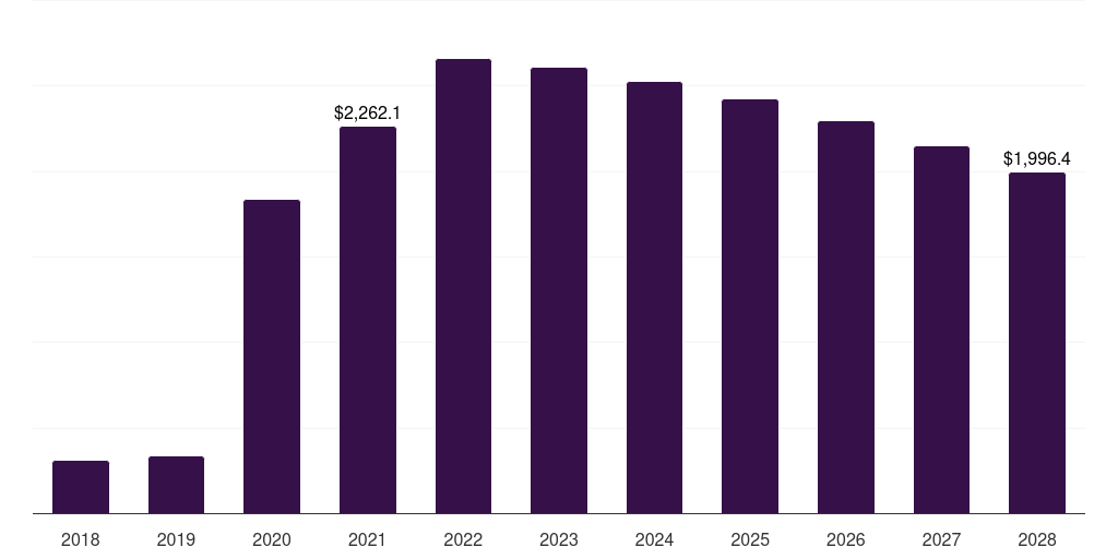 Germany gene amplification technologies market, 2018-2028 (US$M)