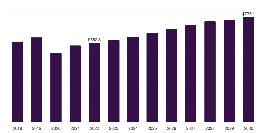 Germany glaucoma market , 2030, 2018-2030 (US$M)