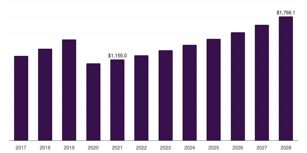 Germany hair color market, 2017-2028 (US$M)