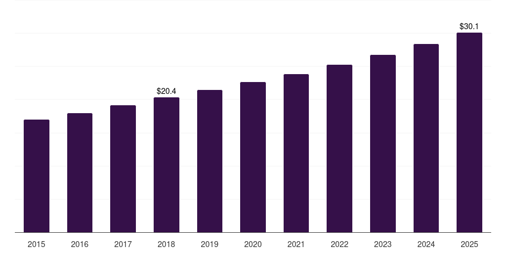 Germany hair mask market, 2015-2025 (US$M)