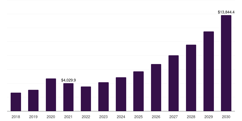 Germany health sensors market, 2018-2030 (US$M)