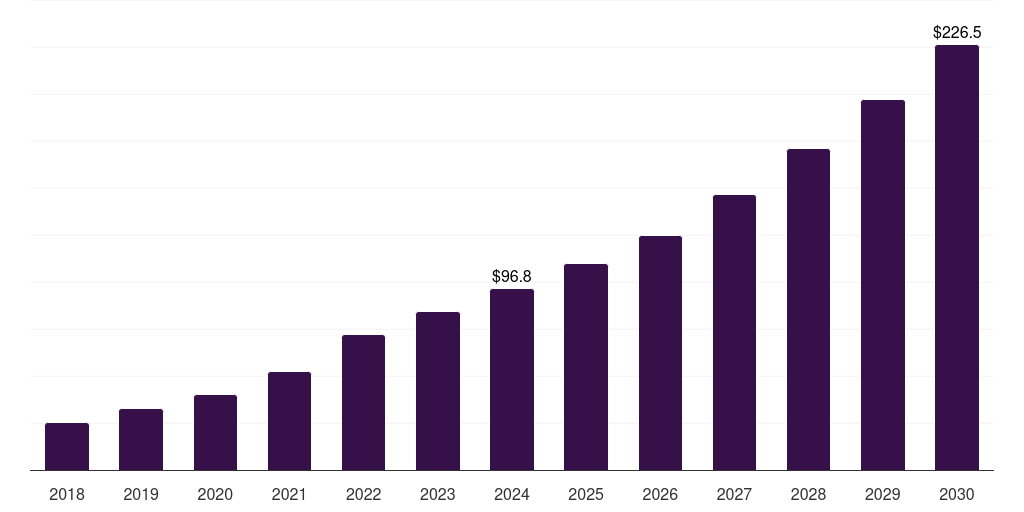 Germany healthcare companion robots market, 2018-2030 (US$M)