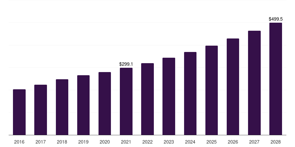 Germany healthcare erp market, 2016-2028 (US$M)
