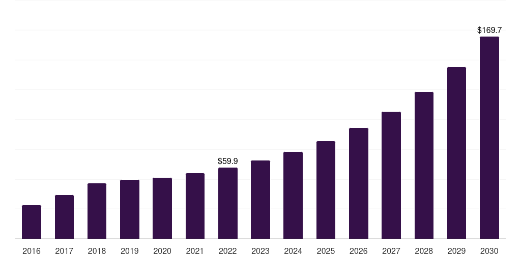 Germany healthcare smart card reader market, 2016-2030 (US$M)