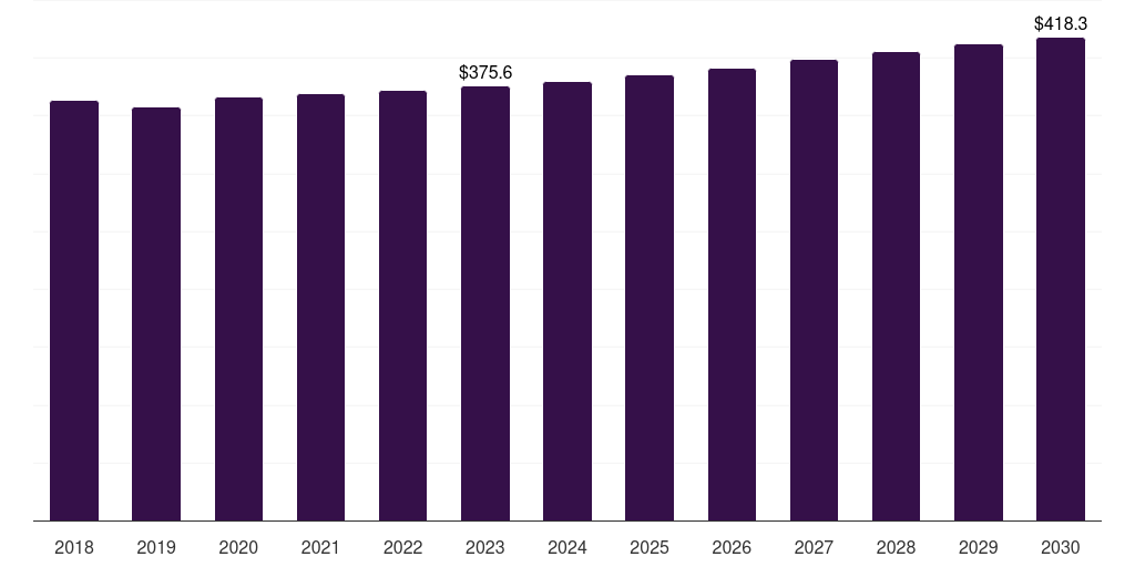 Germany heparin market, 2018-2030 (US$M)