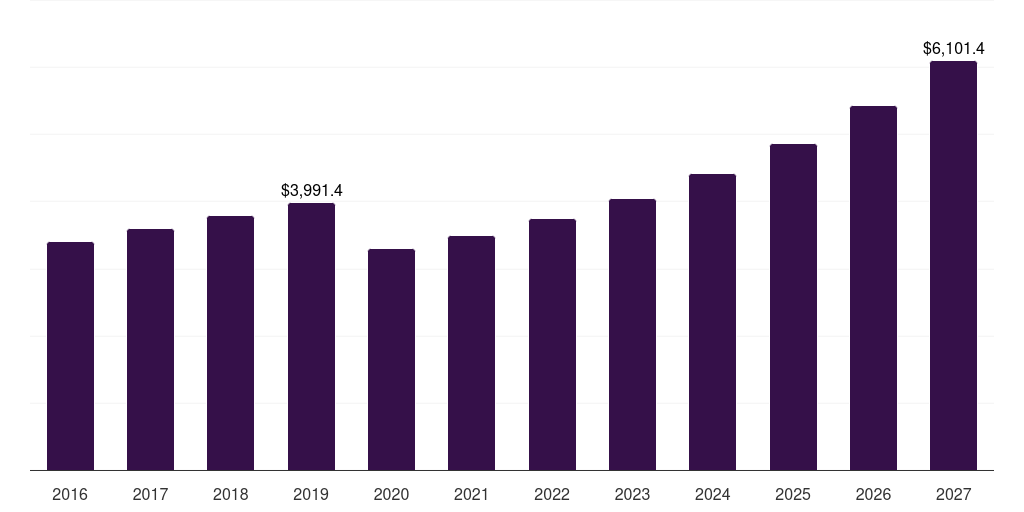Germany herbal beauty products market, 2018-2030 (US$M)