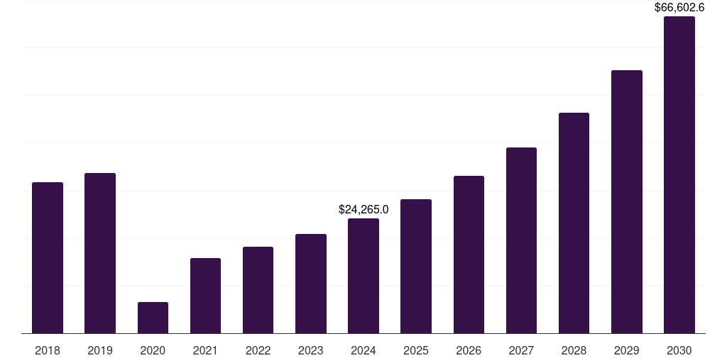 Germany hotels, resorts, & cruise lines market, 2018-2030 (US$M)