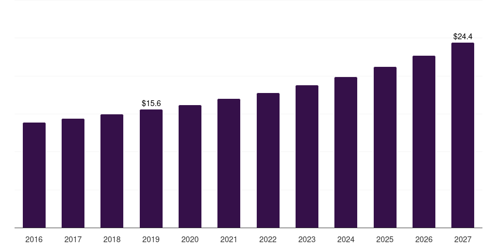Germany household slicer market, 2016-2027 (US$M)