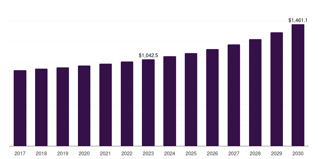 Germany hub motor market, 2017-2030 (US$M)