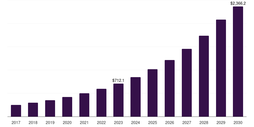 Germany identity verification market, 2018-2030 (US$M)
