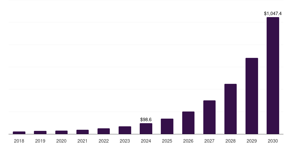 Germany immersive analytics market, 2018-2030 (US$M)