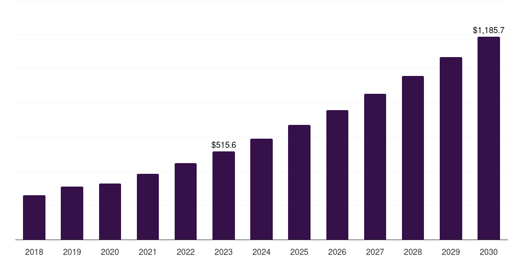 Germany immuno-oncology clinical trials market, 2018-2030 (US$M)