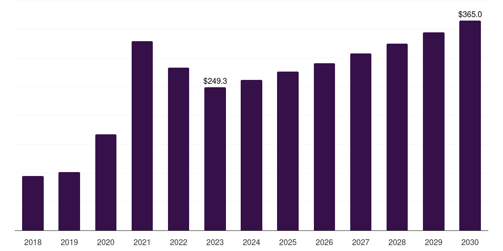 Germany immunofluorescence assay market, 2018-2030 (US$M)
