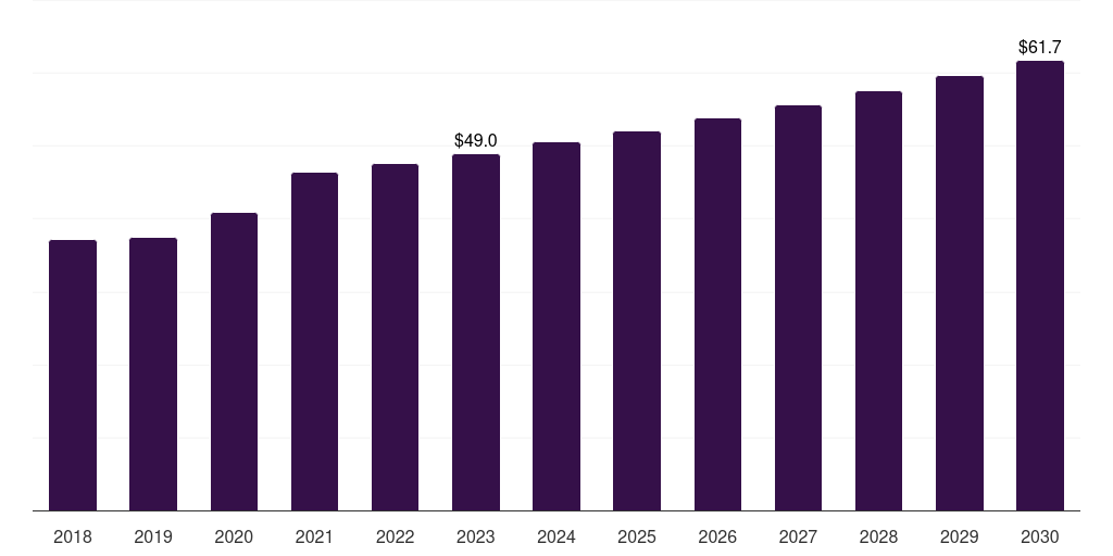 Germany in vitro diagnostics quality control market, 2018-2030 (US$M)