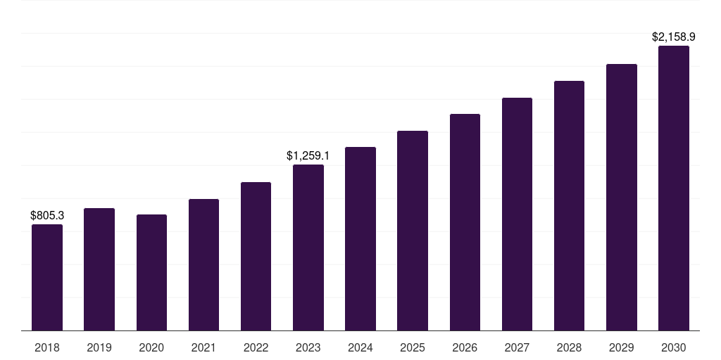 Germany indoor led lighting market, 2018-2030 (US$M)