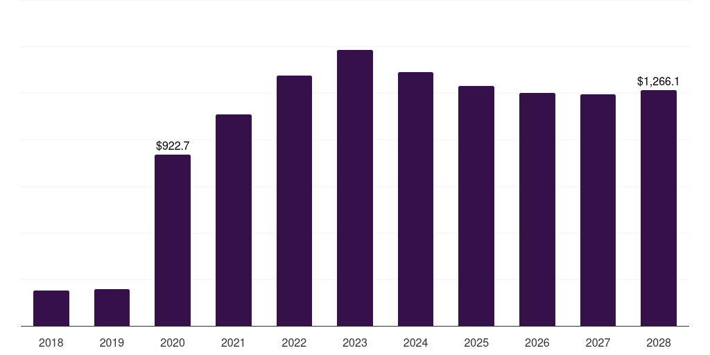 Germany infectious disease molecular diagnostics market, 2018-2030 (US$M)