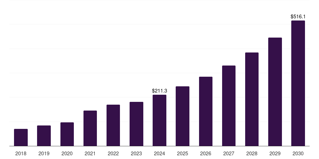Germany inhalable biologics market, 2018-2030 (US$M)