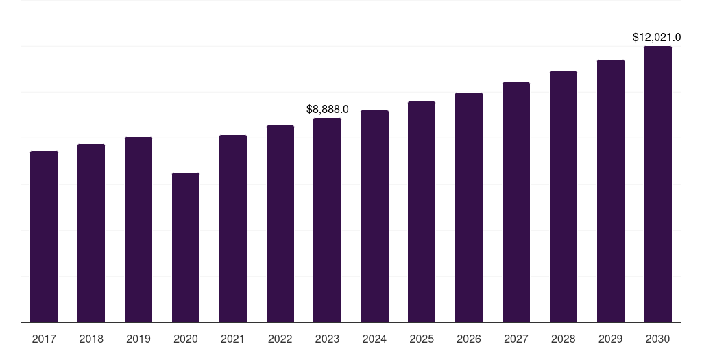 Germany innerwear market, 2017-2030 (US$M)