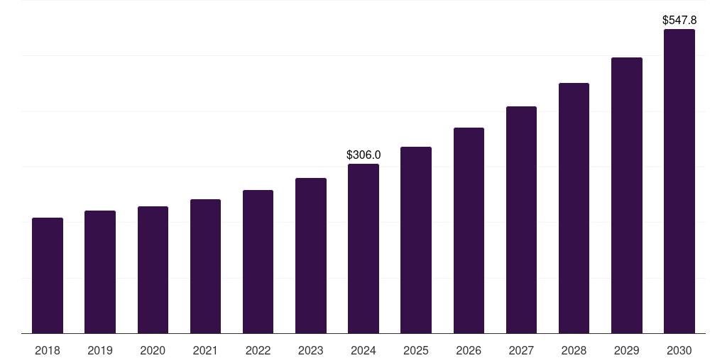 Germany interior design software market, 2018-2030 (US$M)