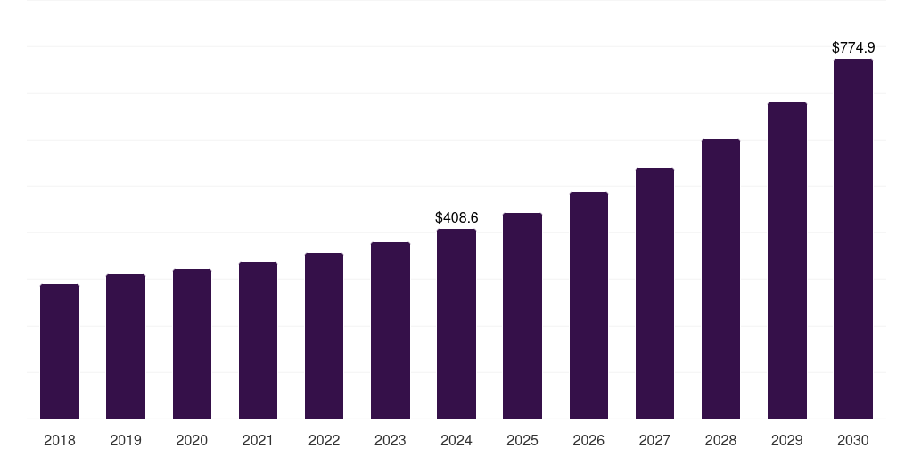 Germany intrusion detection and prevention market, 2018-2030 (US$M)