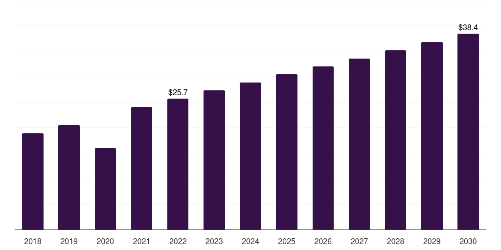 Germany ivf culture media market, 2018-2030 (US$M)