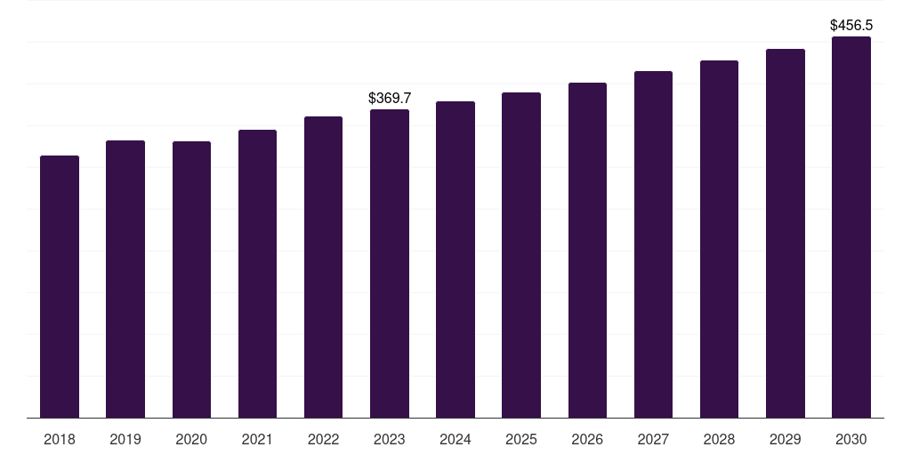 Germany kidney cancer diagnostics market, 2018-2030 (US$M)