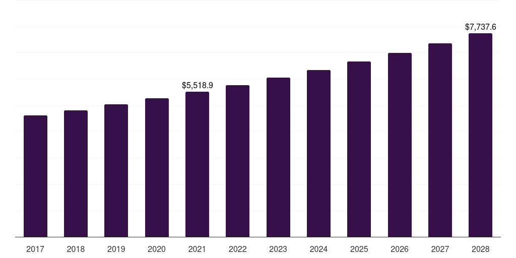 Germany laundry care market, 2018-2030 (US$M)