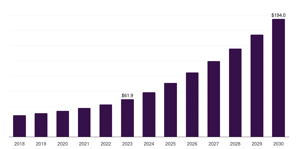 Germany legal ai market, 2018-2030 (US$M)