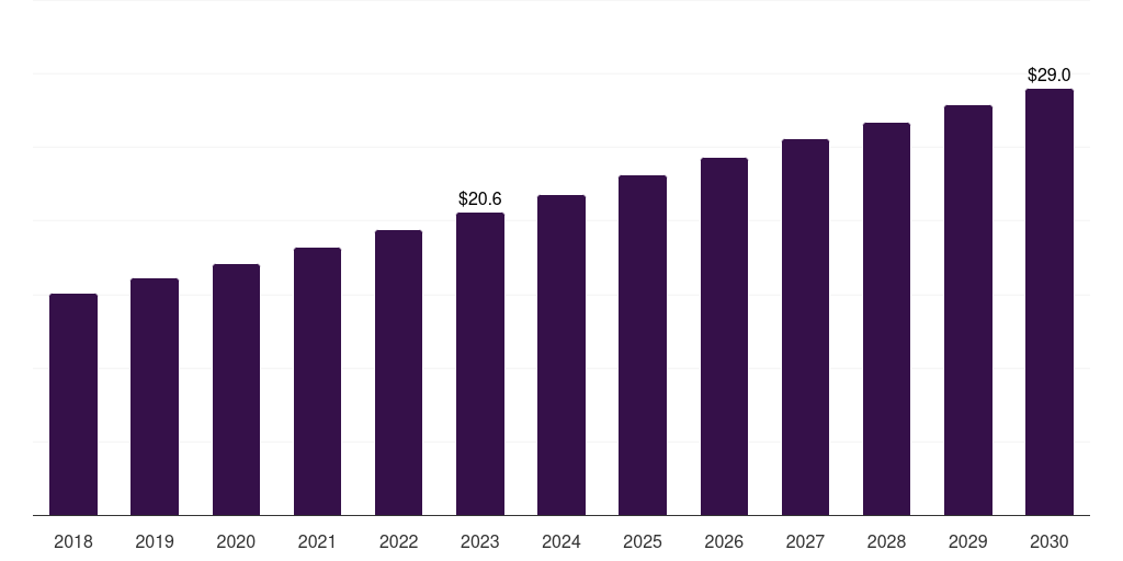 Germany ligases market, 2018-2030 (US$M)