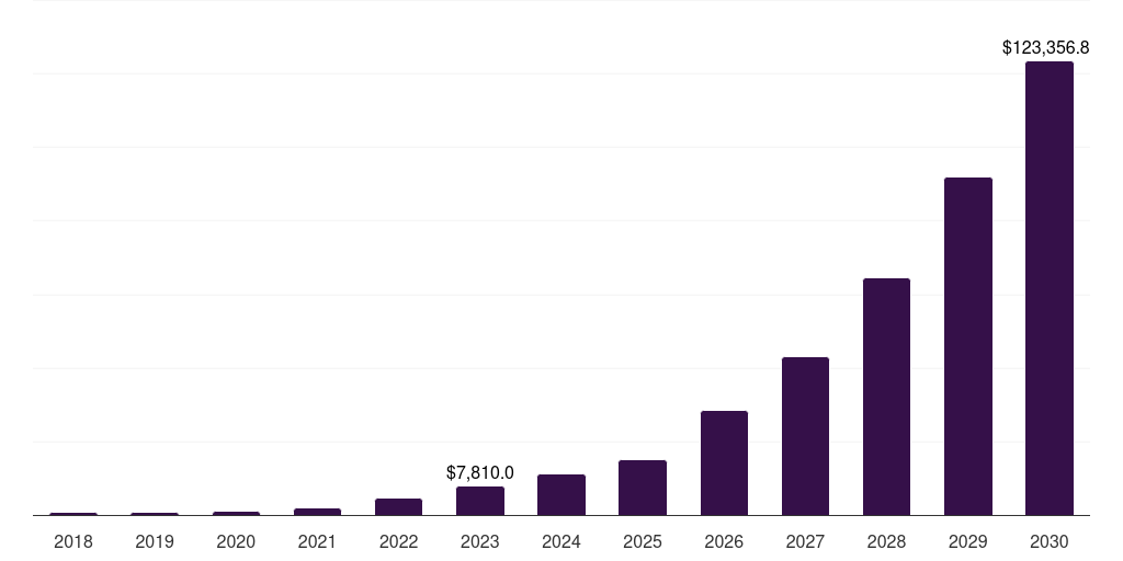 Germany light commercial vehicle market, 2018-2030 (US$M)