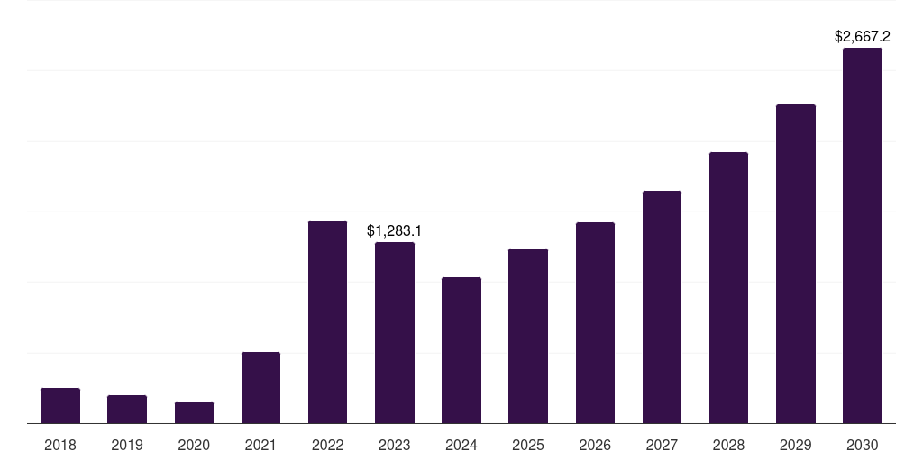 Germany lithium market, 2018-2030 (US$M)