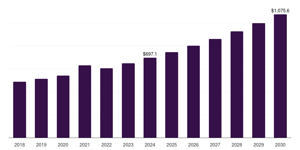 Germany locum tenens staffing market, 2018-2030 (US$M)