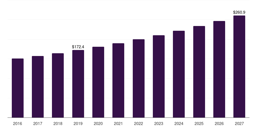 Germany low gi rice market, 2016-2027 (US$M)