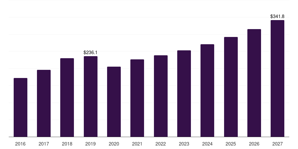 Germany magnesium alloys market, 2016-2027 (US$M)