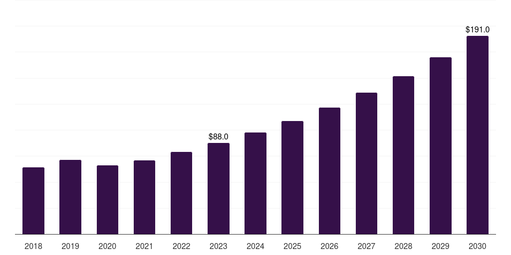 Germany mammography market, 2018-2030 (US$M)
