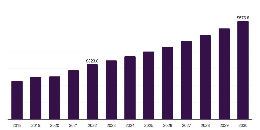 Germany medical device analytical testing outsourcing market, 2018-2030 (US$M)